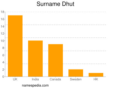 Familiennamen Dhut