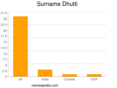 Familiennamen Dhutti