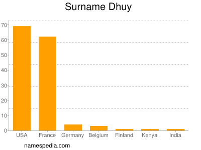 Familiennamen Dhuy