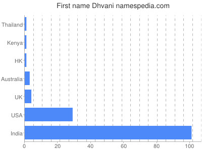Vornamen Dhvani