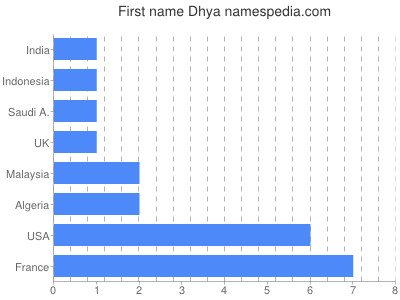 Given name Dhya