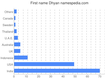 prenom Dhyan
