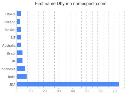 Vornamen Dhyana