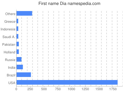 Vornamen Dia