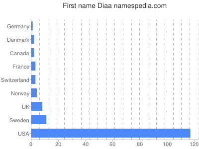 prenom Diaa