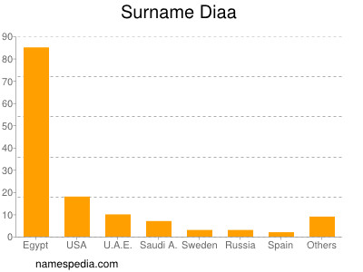 Surname Diaa