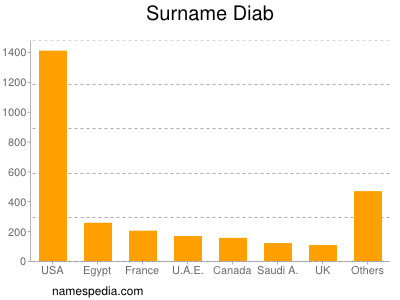 Familiennamen Diab