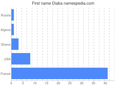 Vornamen Diaba
