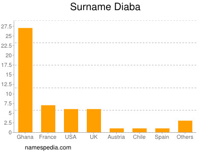 Familiennamen Diaba