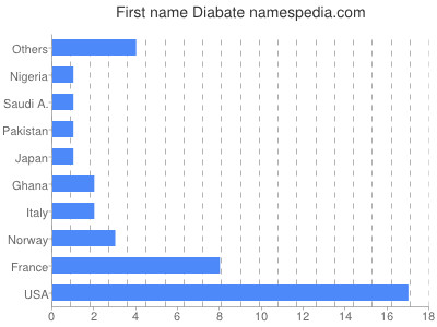 prenom Diabate