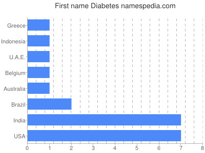 prenom Diabetes