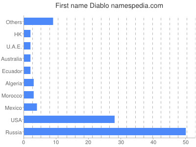 Vornamen Diablo