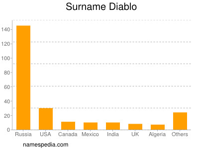 Familiennamen Diablo