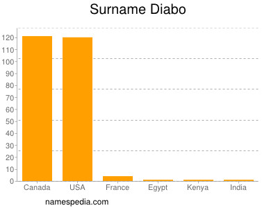 Surname Diabo