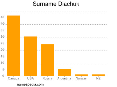 Familiennamen Diachuk