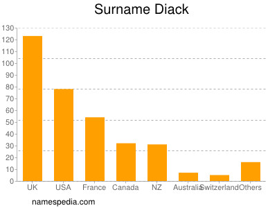 Familiennamen Diack