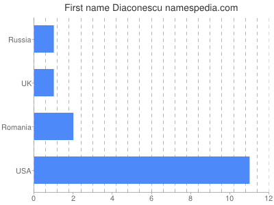 Vornamen Diaconescu