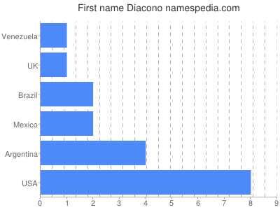 Given name Diacono