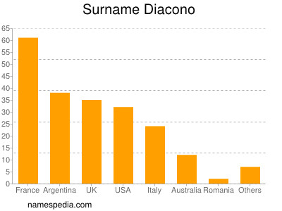 Familiennamen Diacono