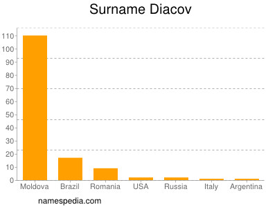 Familiennamen Diacov