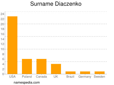 Familiennamen Diaczenko