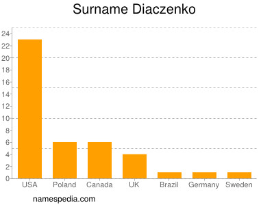 nom Diaczenko