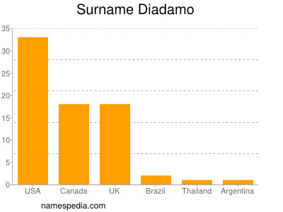 Familiennamen Diadamo