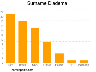 Familiennamen Diadema