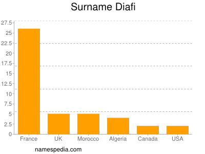 nom Diafi