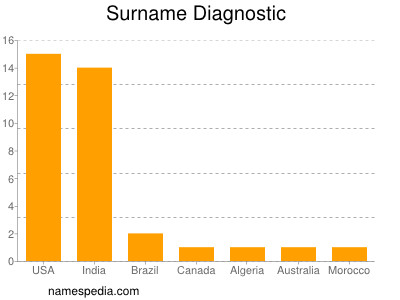 Familiennamen Diagnostic