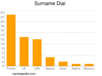 Surname Diai