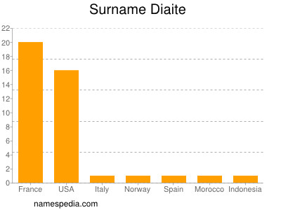 Familiennamen Diaite