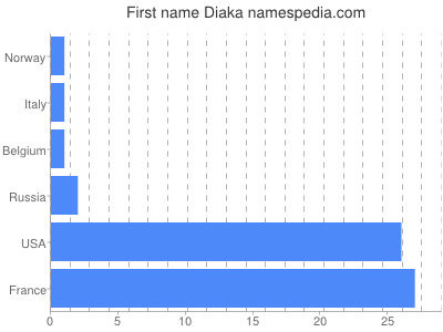 Given name Diaka