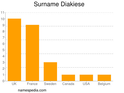 nom Diakiese