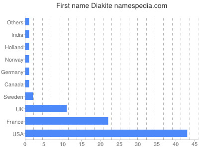 Vornamen Diakite