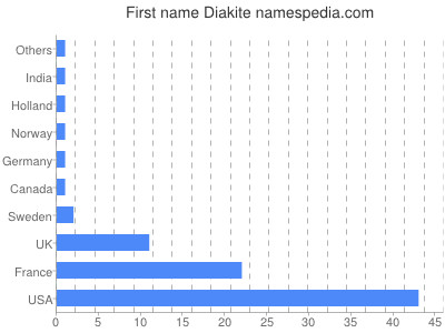 prenom Diakite