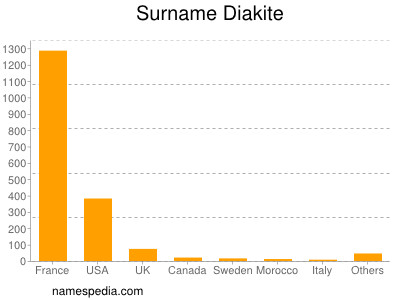 nom Diakite