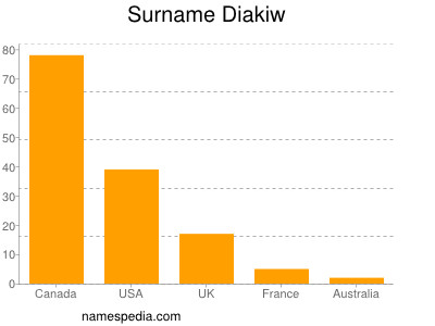 Familiennamen Diakiw