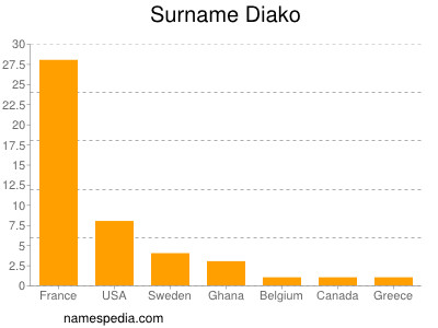 Familiennamen Diako