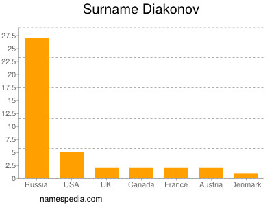 Familiennamen Diakonov