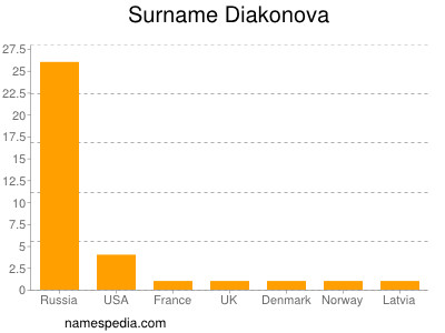 Familiennamen Diakonova