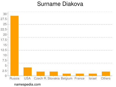 Familiennamen Diakova