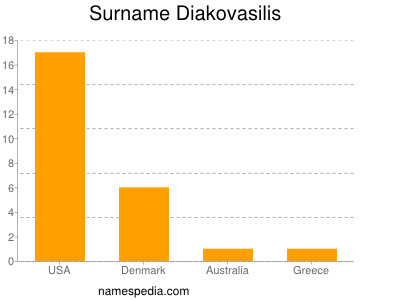 Familiennamen Diakovasilis