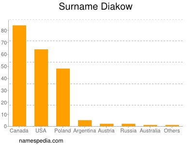 Familiennamen Diakow