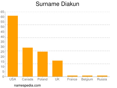 Familiennamen Diakun