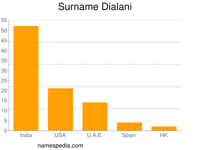 Familiennamen Dialani