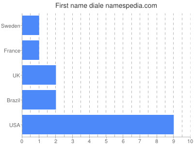 prenom Diale