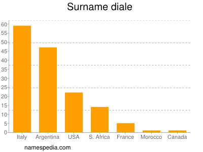 Familiennamen Diale