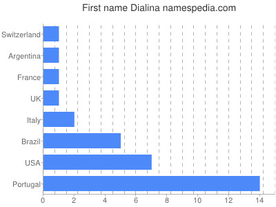 prenom Dialina