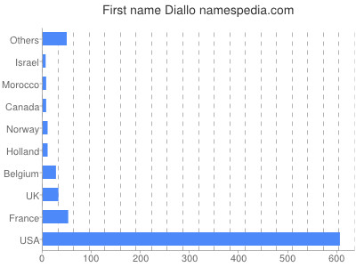 Given name Diallo